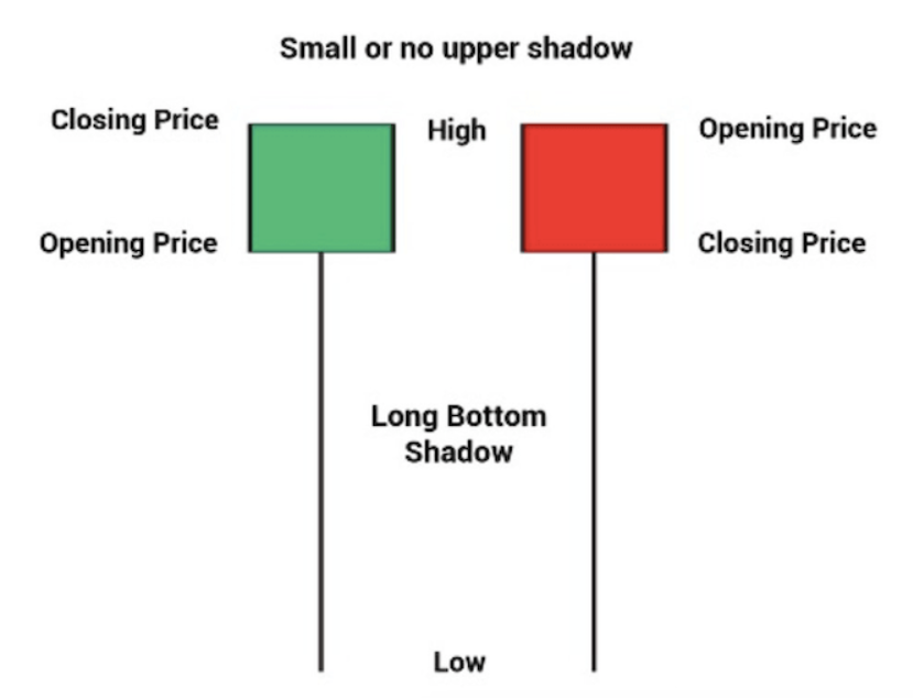 Hammer Candlestick Pattern