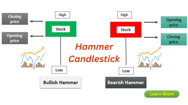 Hammer Candlestick Pattern