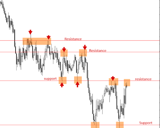 Price Action