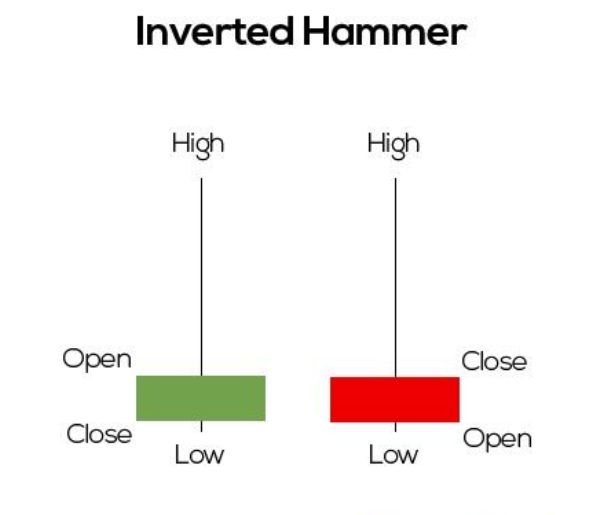 Hammer Candlestick Pattern